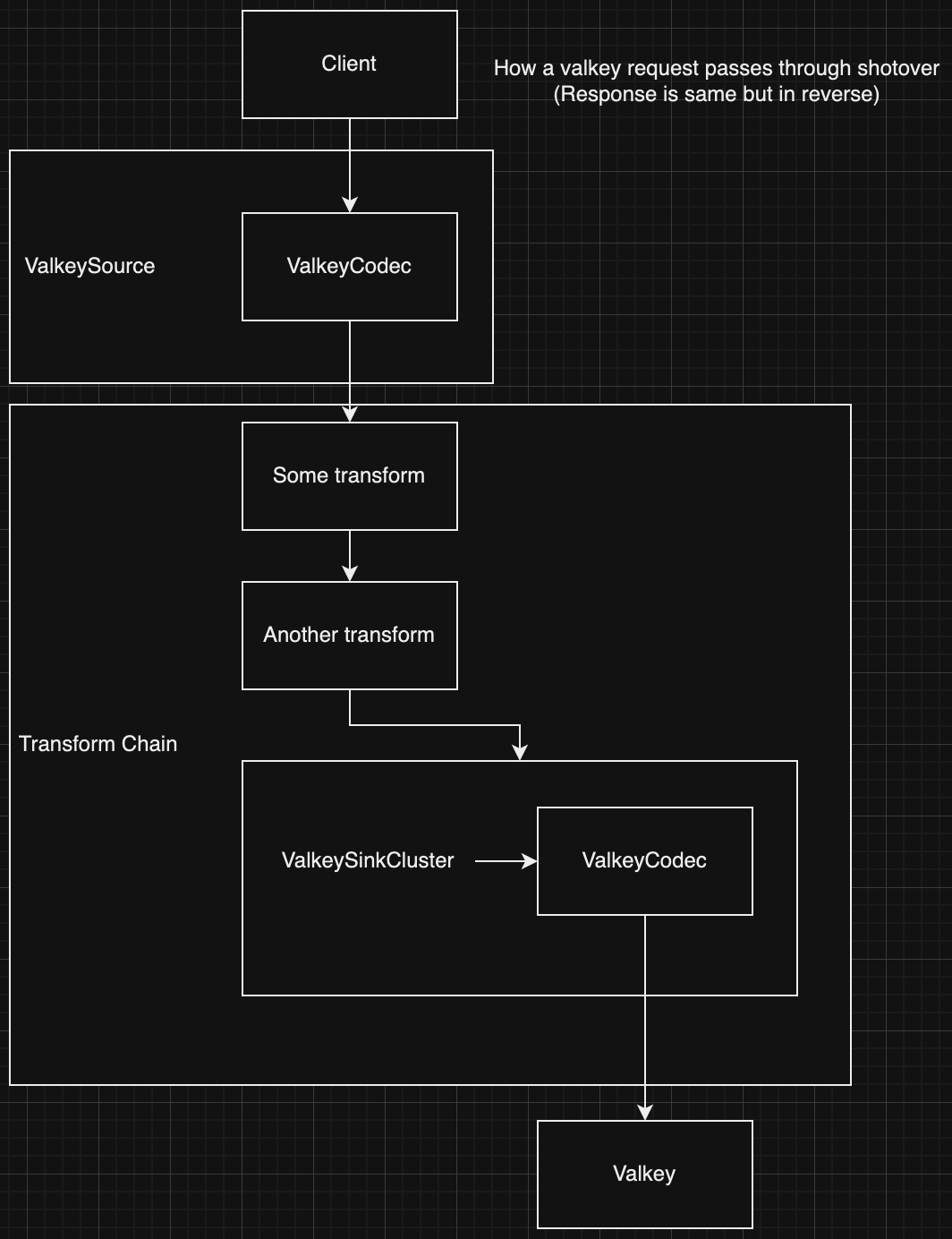  Client -> ValkeyCodec -> ValkeySource -> Some transform -> Another transform -> ValkeySinkCluster -> ValkeyCodec -> Valkey 